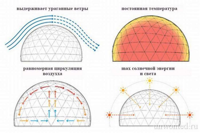 Предимството на куполните оранжерии