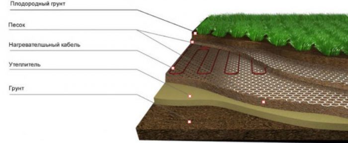 Кабелна отоплителна система