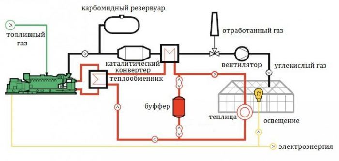 Диаграма на газовото оборудване