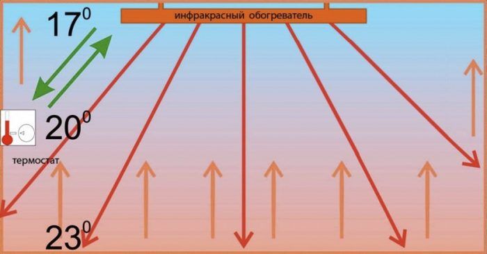 Диаграма на отоплението