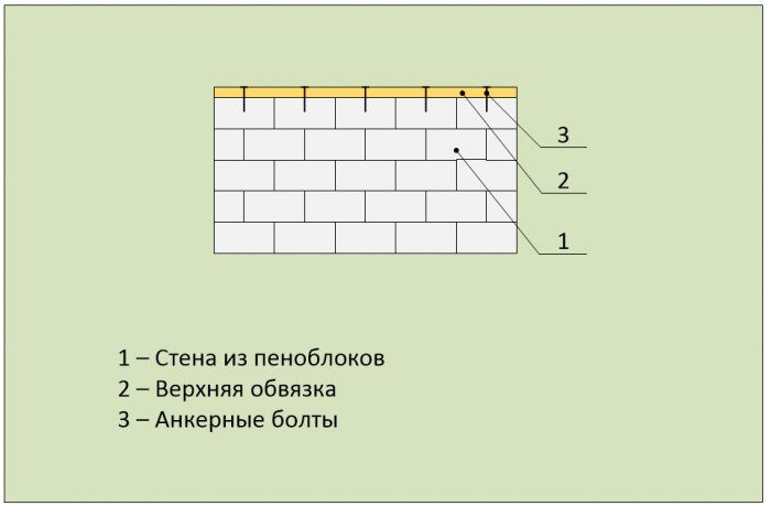 Стена от пеноблокове