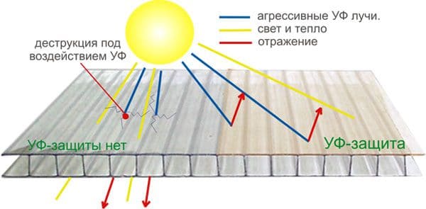 Разсеяни UV лъчи действие на поликарбонат