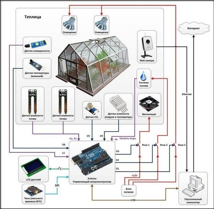 Умни оранжерии