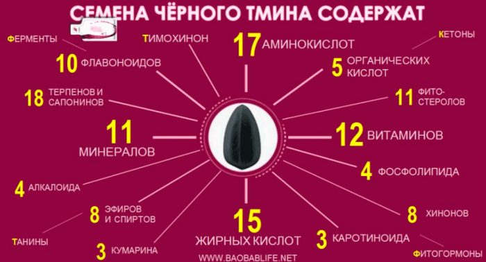 Οφέλη από τη Νιγέλα